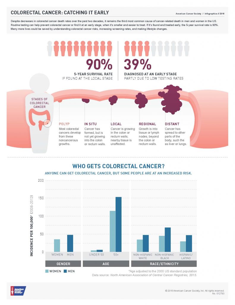 Image Result For Image Result For Colon Cancer Rate Image Result For Image Result For Colon Cancer Rate
