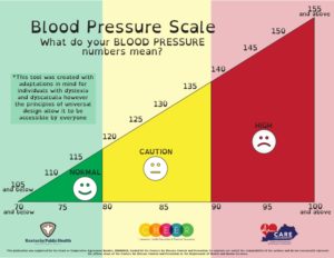 Blood Pressure Scale