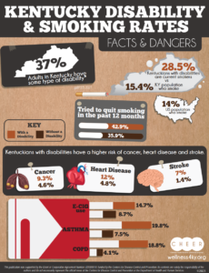 Smoking and Disability Rates in Kentucky