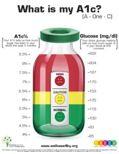 What is my A1c?