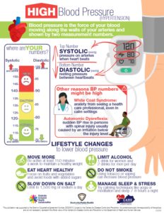 High Blood Pressure Facts