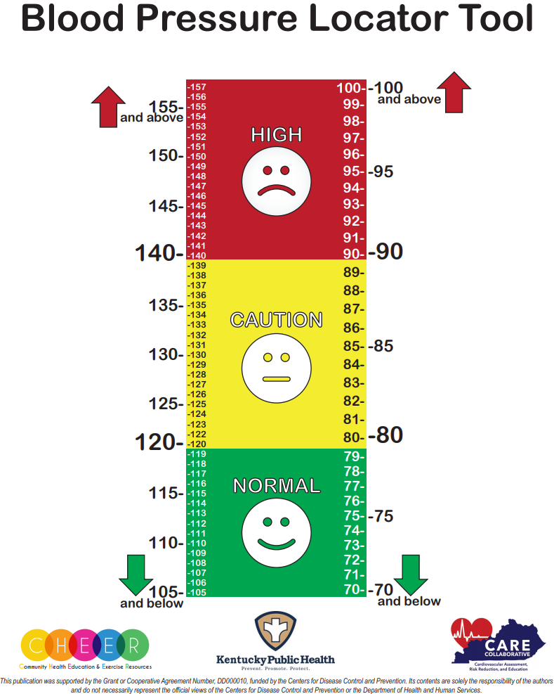 Lesson 11: What is My Blood Pressure?